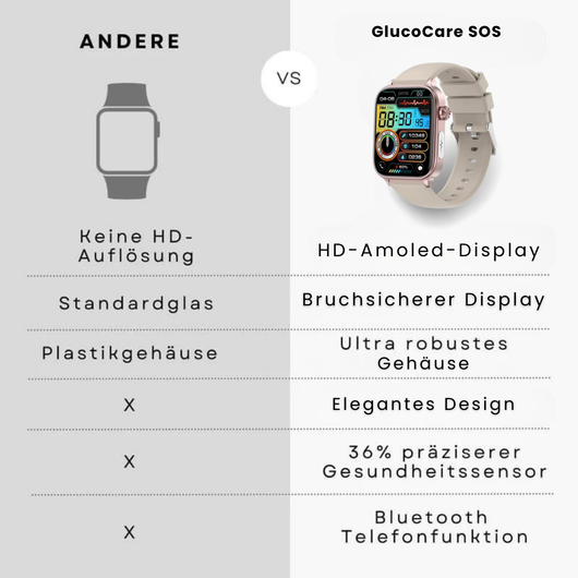GlucoCare SOS - mit SOS-Funktion inkl. Sturzerkennung & zertifizierte Blutzuckermessung (2026) - Original