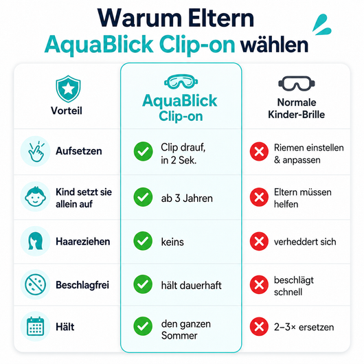AquaBlick Clip-on Kinder-Schwimmbrille – ganz ohne Riemen, ganz ohne Theater